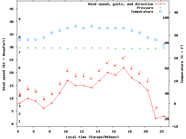 Weather graph