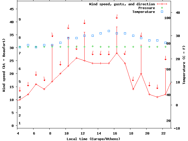 Weather graph