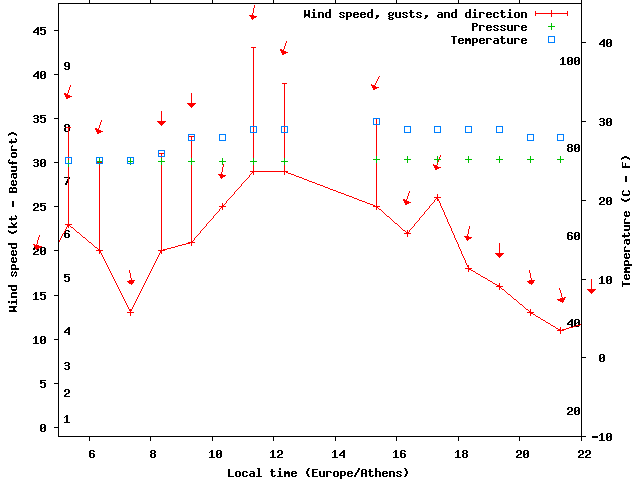 Weather graph