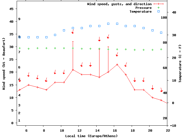 Weather graph