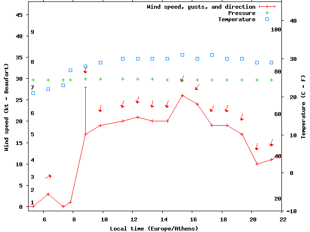 Weather graph