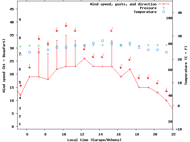 Weather graph
