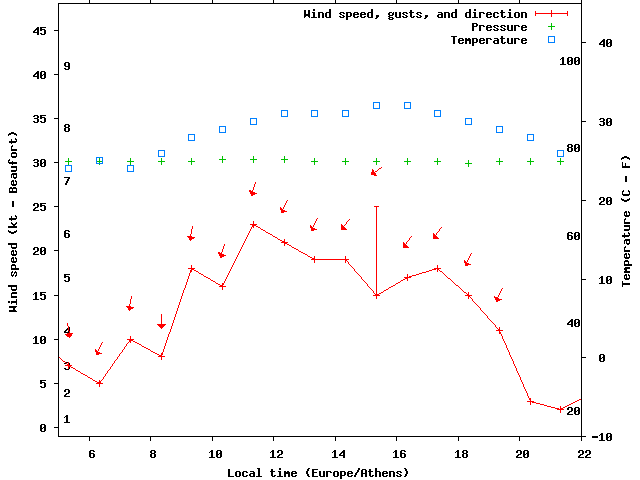 Weather graph