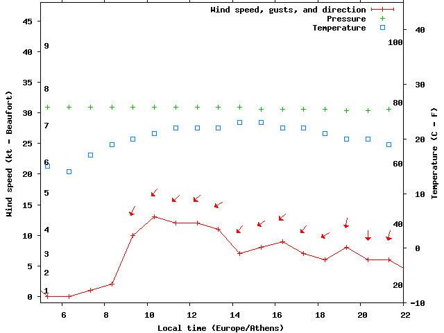 Weather graph