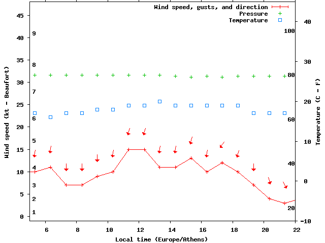 Weather graph