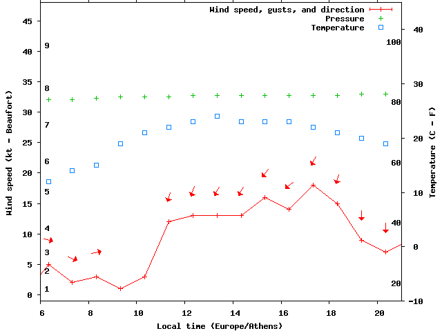 Weather graph
