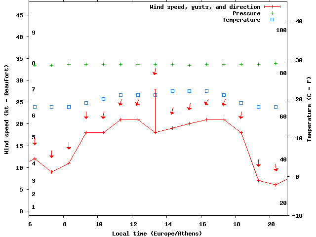 Weather graph