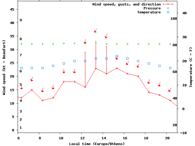 Weather graph