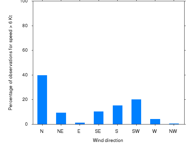 Monthly wind direction chart