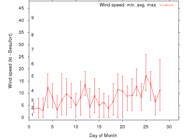 Monthly wind variation chart