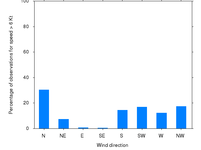Monthly wind direction chart
