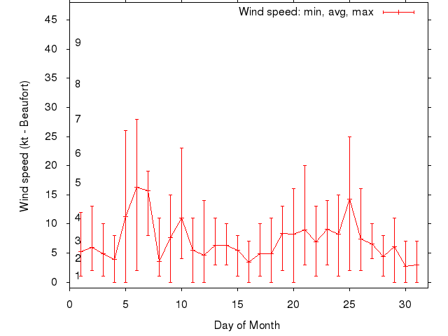 Monthly wind variation chart