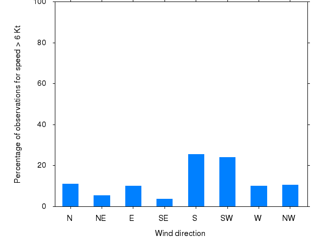 Monthly wind direction chart