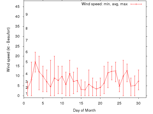 Monthly wind variation chart