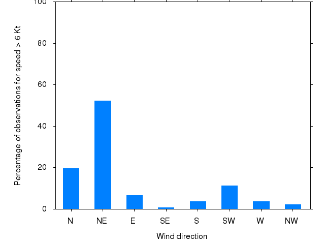 Monthly wind direction chart
