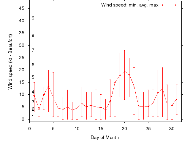 Monthly wind variation chart