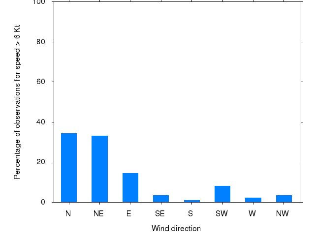Monthly wind direction chart