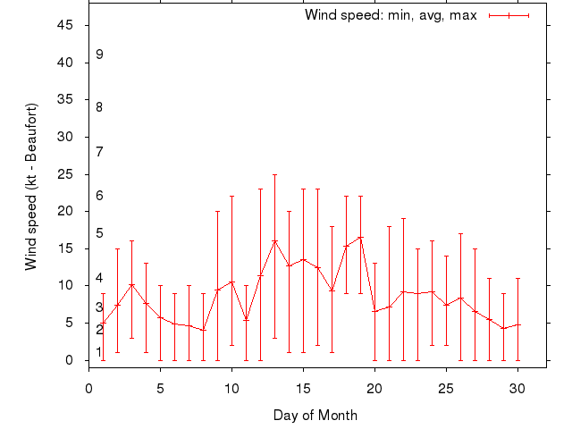 Monthly wind variation chart