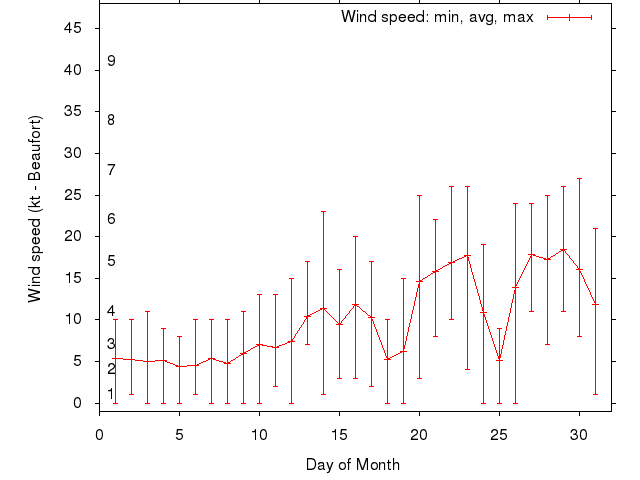 Monthly wind variation chart
