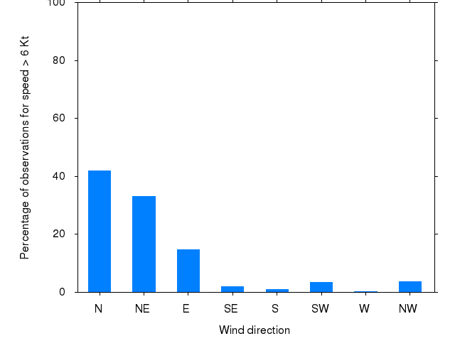 Monthly wind direction chart