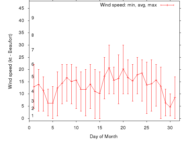 Monthly wind variation chart