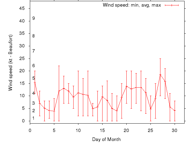 Monthly wind variation chart