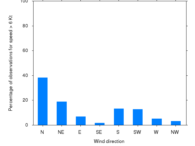 Monthly wind direction chart