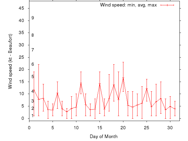 Monthly wind variation chart