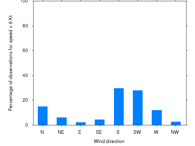 Monthly wind direction chart