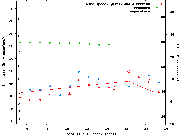 Weather graph