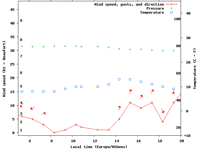 Weather graph