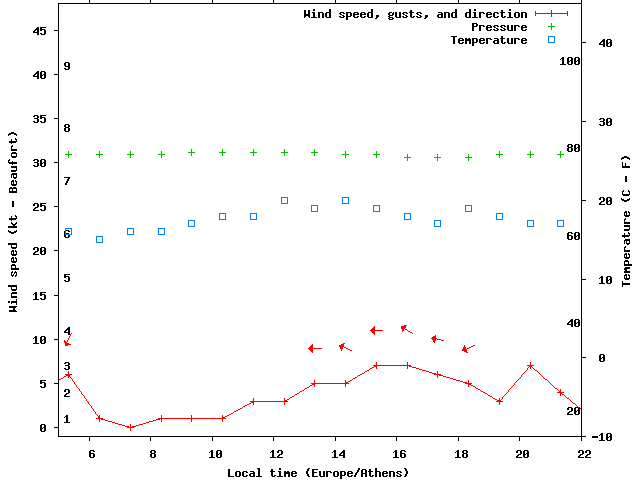 Weather graph