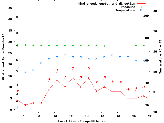 Weather graph