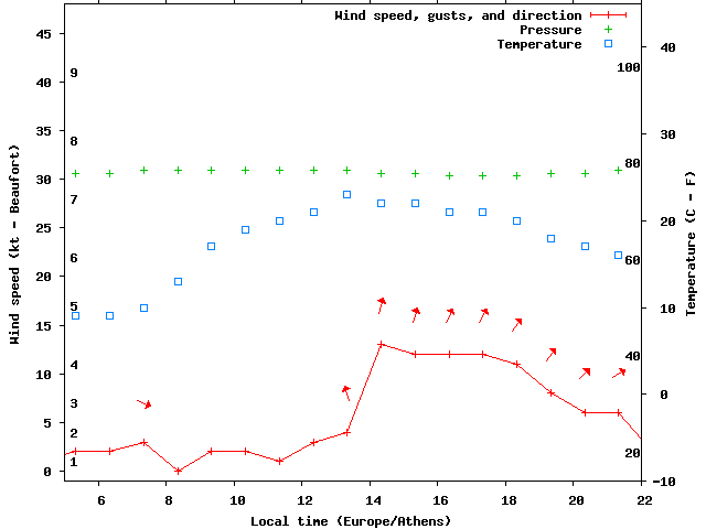 Weather graph