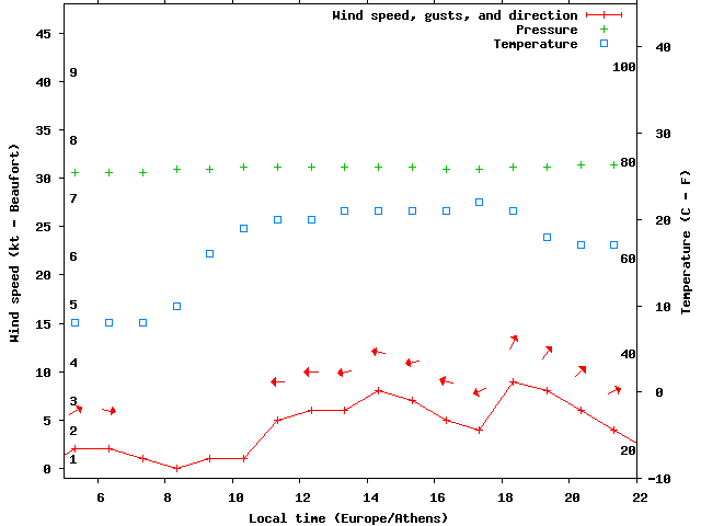Weather graph