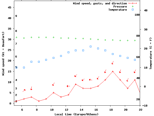 Weather graph