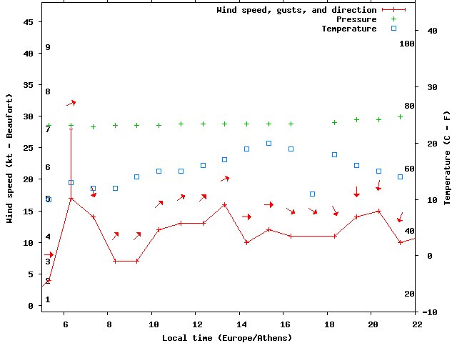 Weather graph