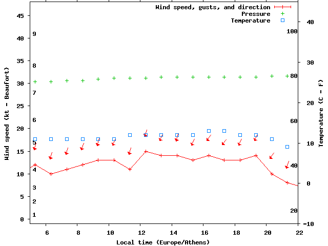 Weather graph