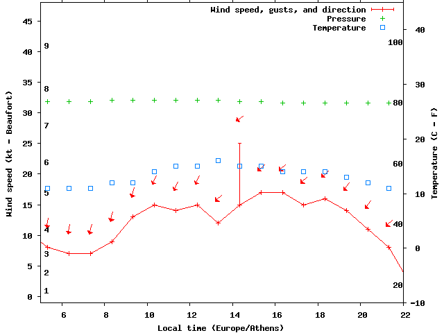 Weather graph