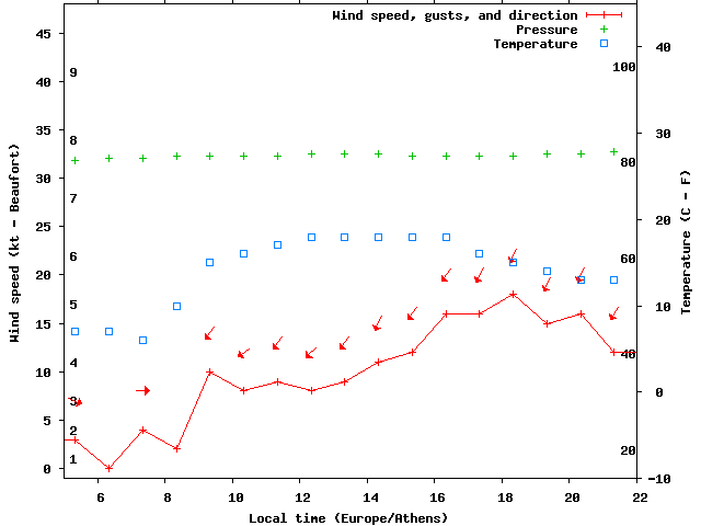 Weather graph