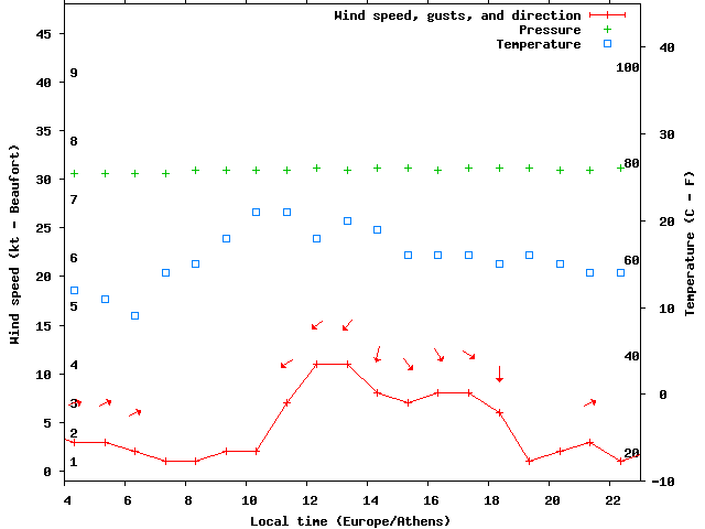 Weather graph