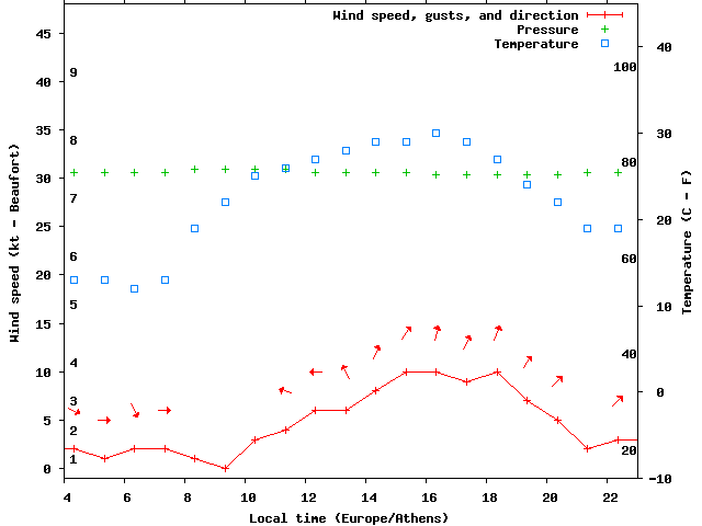 Weather graph