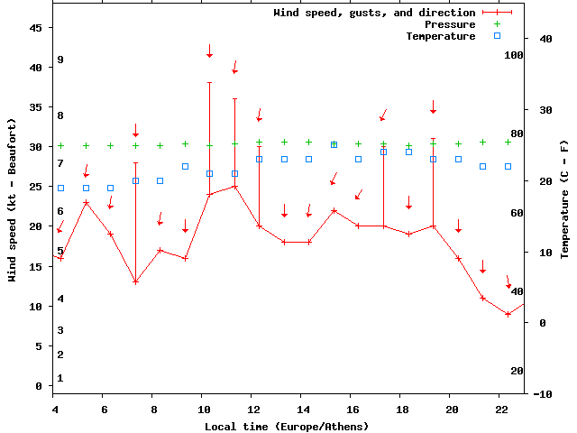 Weather graph
