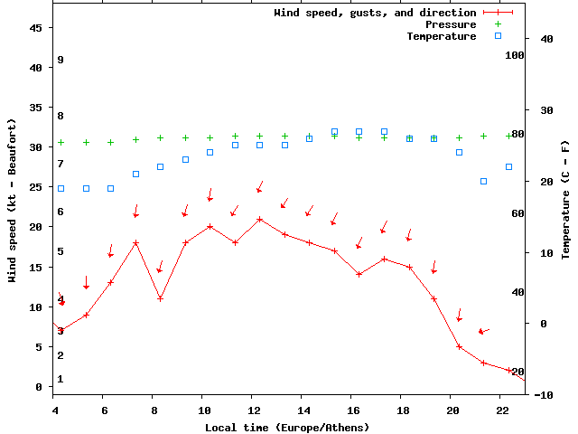 Weather graph