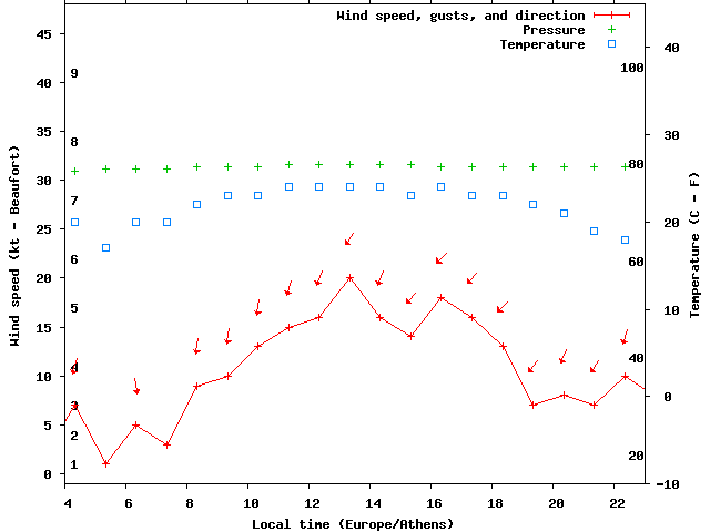 Weather graph