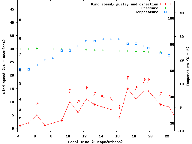 Weather graph