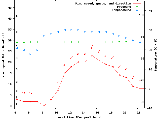 Weather graph