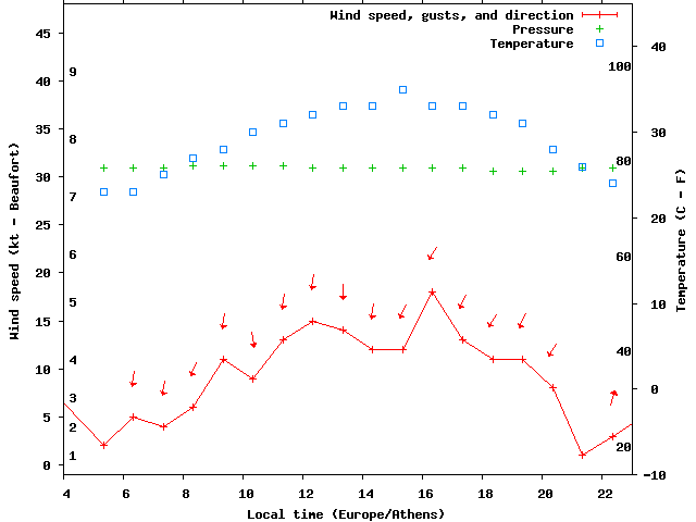 Weather graph