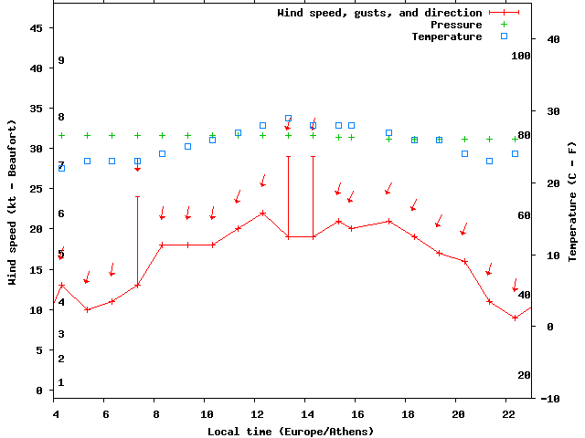 Weather graph