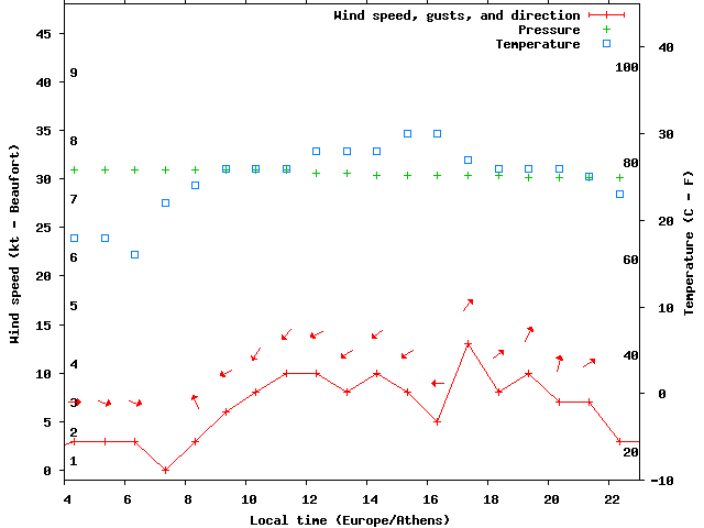 Weather graph